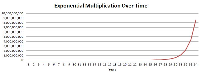Exponential Multiplication Graph